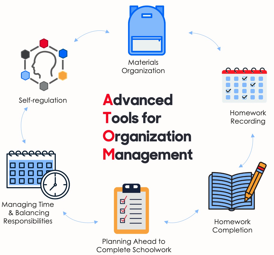 Infographic showing the six skill modules covered in the Advanced Tools for Organization Management intervention.