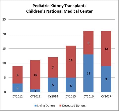 Chart showing the number of kidney transplants and whether donor was deceased or alive. 