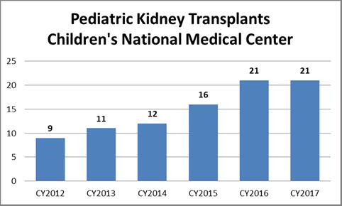 Chart showing the number of kidney transplants at Children's National from 2012 to 2017.