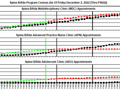 growth of the Children&#039;s National Spina Bifida Program